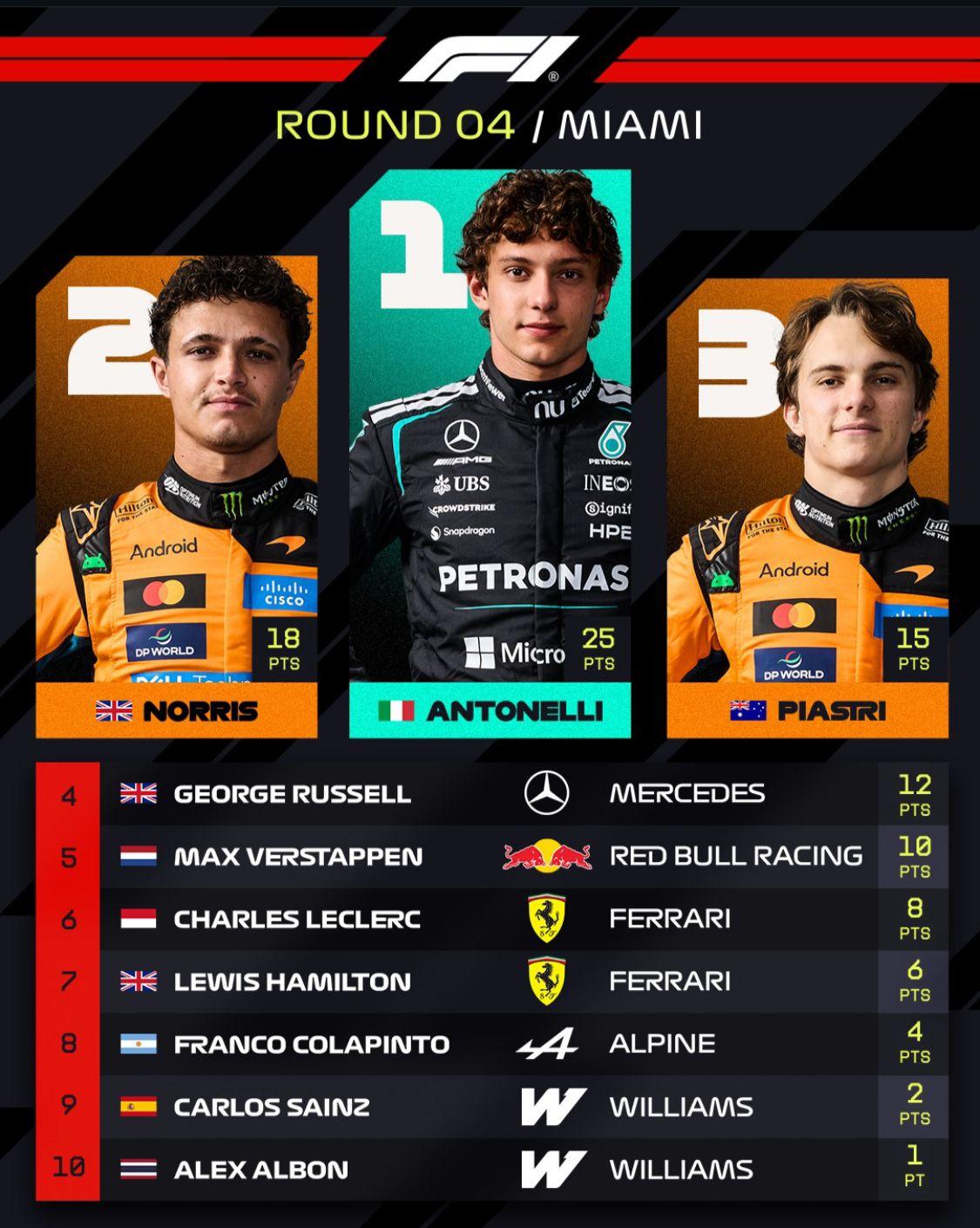 Antonelli Juara di Formula 1 Grand Prix Miami 2026 - Foto 1