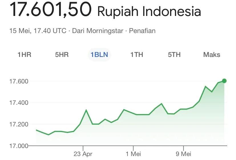 Efek Domino Rupiah yang Melemah, Potensi Menimbulkan Kenaikan Bahan Pokok Masyarakat