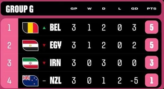 Hasil Akhir Grup G,H,I di Piala Dunia 2026: Belgia dan Mesir Lolos dari Grup G, Spanyol Kuasai Grup H, Prancis Sempurna di Grup I - Foto 1