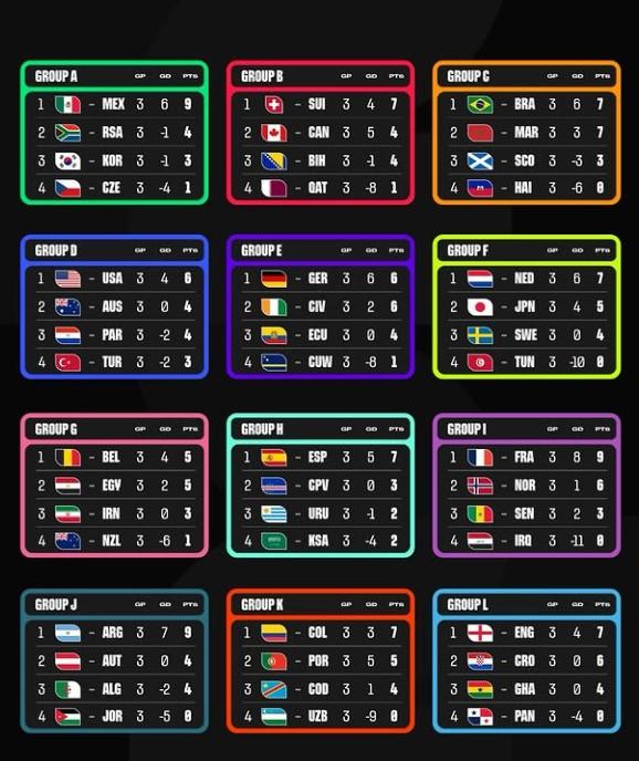 19 Tim Amankan Babak 32 Besar Piala Dunia 2026: Dominasi Unggulan dan Kejutan Wakil Afrika
