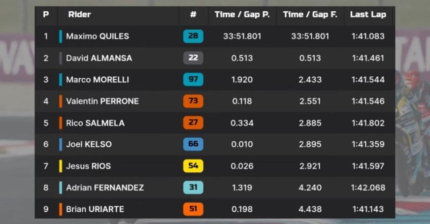 Maximo Quiles Perkuat Puncak Klasemen Usai Menangi Moto3 Belanda 2026, Veda Ega Pratama Gagal Finis
