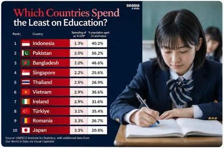 Terendah di Dunia, Anggaran Pendidikan di Indonesia hanya 1,3 Persen dari PDB