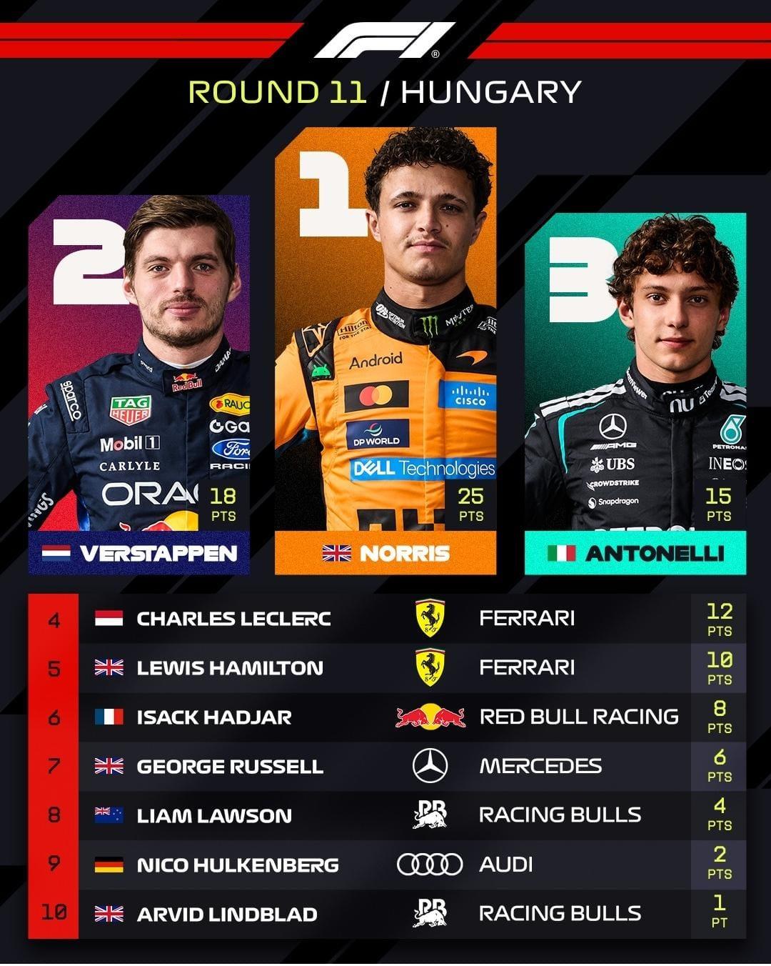 Lando Norris Juarai F1 GP Hungaria 2026, McLaren Kembali ke Puncak