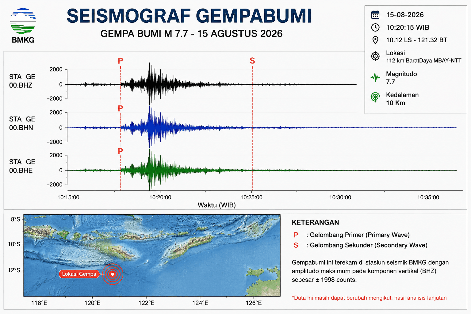 Gempa M 7,7 Guncang NTT, Lima Orang Dilaporkan Meninggal Dunia