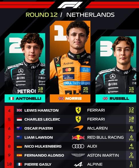 Hasil Dutch Grand Prix 2026: Lando Norris Juara di Zandvoort, Verstappen Out