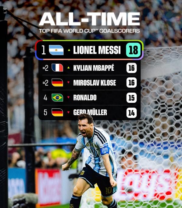 Lionel Messi Resmi Jadi Pencetak Gol Terbanyak Sepanjang Sejarah Piala Dunia Usai Laga 22 Juni 2026