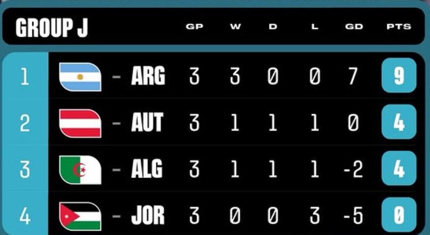 Hasil Akhir Grup J, K, dan L Piala Dunia 2026: Argentina dan Inggris Kokoh di Puncak, Austria dan Kongo DR Lolos ke 32 Besar - Foto 1
